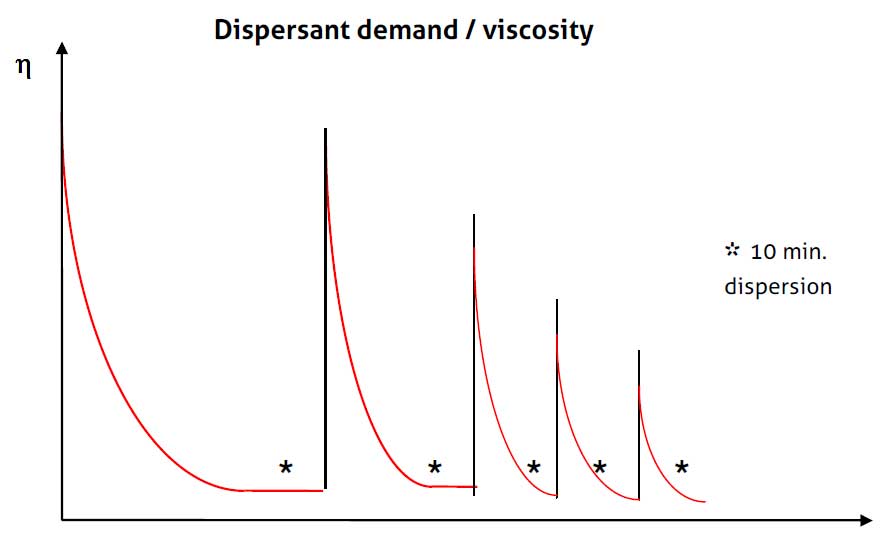 Graph showing 5 curves that represent the decreasing viscosity of each system until shear is removed after 10 minutes when the viscosity increases around 80% of what it was